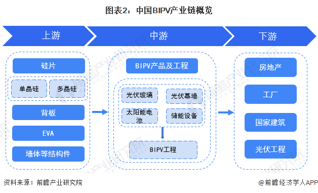 预见2022 中国BIPV行业全景图谱——建筑幕墙工程的绿色变革与展望